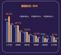 调查：睡得越少肥胖风险越